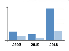Chiffre d'affaires et Rentabilit