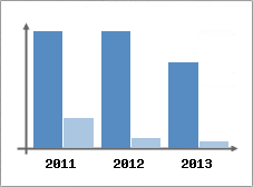 Chiffre d'affaires et Rentabilit