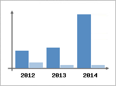Chiffre d'affaires et Rentabilit