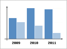 Chiffre d'affaires et Rentabilit