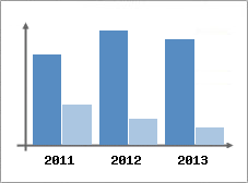 Chiffre d'affaires et Rentabilit