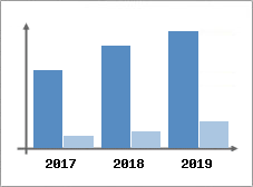Chiffre d'affaires et Rentabilit