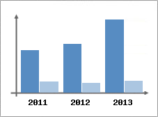 Chiffre d'affaires et Rentabilit