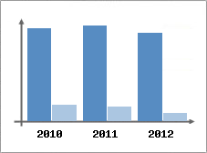 Chiffre d'affaires et Rentabilit