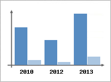 Chiffre d'affaires et Rentabilit