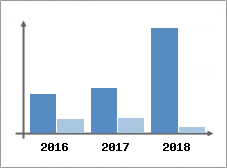 Chiffre d'affaires et Rentabilité