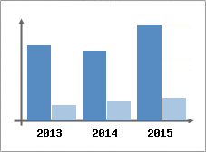 Chiffre d'affaires et Rentabilit