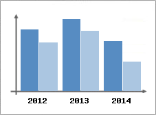 Chiffre d'affaires et Rentabilit