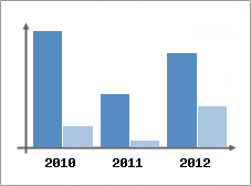 Chiffre d'affaires et Rentabilit
