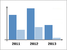 Chiffre d'affaires et Rentabilit