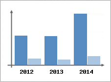 Chiffre d'affaires et Rentabilit