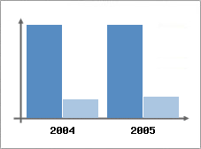 Chiffre d'affaires et Rentabilit