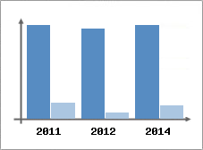 Chiffre d'affaires et Rentabilit
