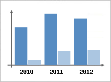 Chiffre d'affaires et Rentabilit
