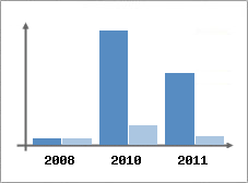 Chiffre d'affaires et Rentabilit