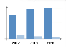 Chiffre d'affaires et Rentabilit
