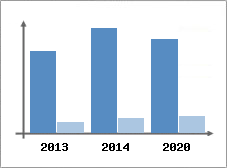 Chiffre d'affaires et Rentabilit