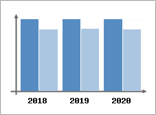 Chiffre d'affaires et Rentabilité