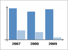 Chiffre d'affaires et Rentabilit