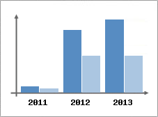 Chiffre d'affaires et Rentabilit