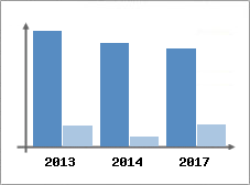 Chiffre d'affaires et Rentabilit