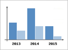 Chiffre d'affaires et Rentabilit