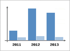 Chiffre d'affaires et Rentabilit