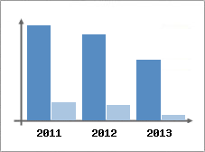 Chiffre d'affaires et Rentabilit