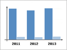 Chiffre d'affaires et Rentabilit