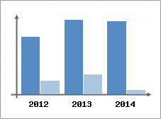 Chiffre d'affaires et Rentabilit