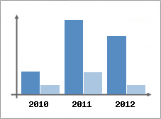 Chiffre d'affaires et Rentabilit