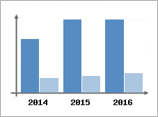 Chiffre d'affaires et Rentabilit