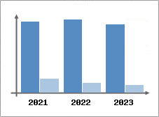 Chiffre d'affaires et Rentabilité