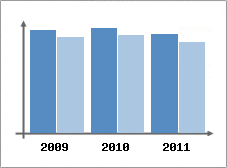 Chiffre d'affaires et Rentabilit