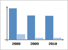 Chiffre d'affaires et Rentabilit