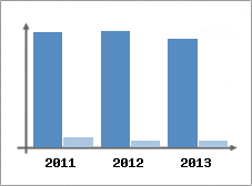 Chiffre d'affaires et Rentabilit