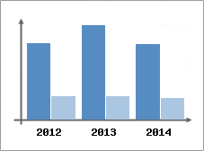 Chiffre d'affaires et Rentabilit