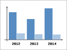 Chiffre d'affaires et Rentabilit