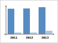 Chiffre d'affaires et Rentabilit