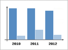 Chiffre d'affaires et Rentabilit