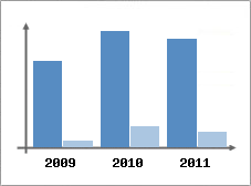 Chiffre d'affaires et Rentabilit