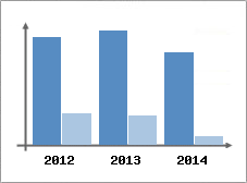 Chiffre d'affaires et Rentabilit