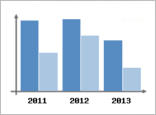 Chiffre d'affaires et Rentabilit