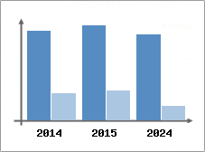 Chiffre d'affaires et Rentabilit