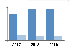 Chiffre d'affaires et Rentabilit