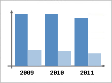 Chiffre d'affaires et Rentabilit