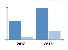 Chiffre d'affaires et Rentabilit