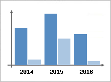 Chiffre d'affaires et Rentabilit