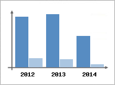 Chiffre d'affaires et Rentabilit