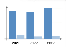 Chiffre d'affaires et Rentabilité